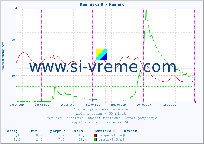 POVPREČJE :: Kamniška B. - Kamnik :: temperatura | pretok | višina :: zadnji teden / 30 minut.