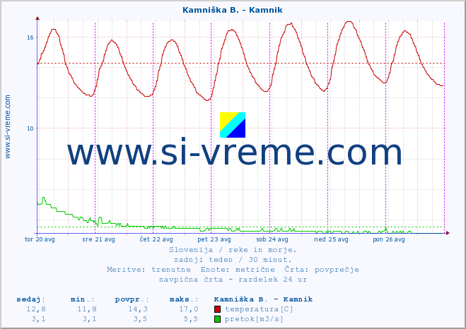 POVPREČJE :: Kamniška B. - Bišče :: temperatura | pretok | višina :: zadnji teden / 30 minut.