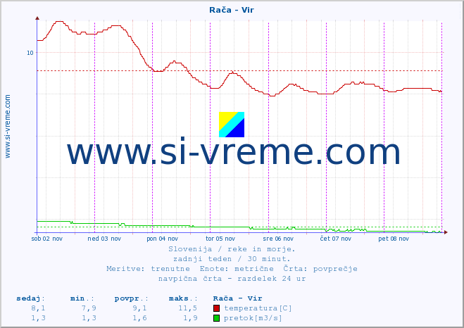 POVPREČJE :: Rača - Vir :: temperatura | pretok | višina :: zadnji teden / 30 minut.