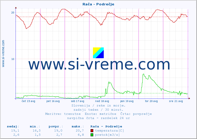 POVPREČJE :: Rača - Podrečje :: temperatura | pretok | višina :: zadnji teden / 30 minut.