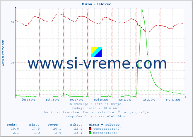POVPREČJE :: Mirna - Jelovec :: temperatura | pretok | višina :: zadnji teden / 30 minut.