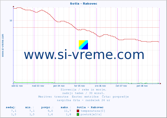 POVPREČJE :: Sotla - Rakovec :: temperatura | pretok | višina :: zadnji teden / 30 minut.