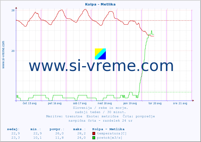 POVPREČJE :: Kolpa - Metlika :: temperatura | pretok | višina :: zadnji teden / 30 minut.