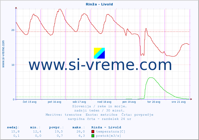 POVPREČJE :: Rinža - Livold :: temperatura | pretok | višina :: zadnji teden / 30 minut.