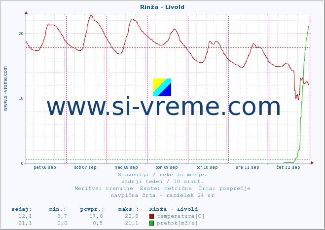 POVPREČJE :: Rinža - Livold :: temperatura | pretok | višina :: zadnji teden / 30 minut.