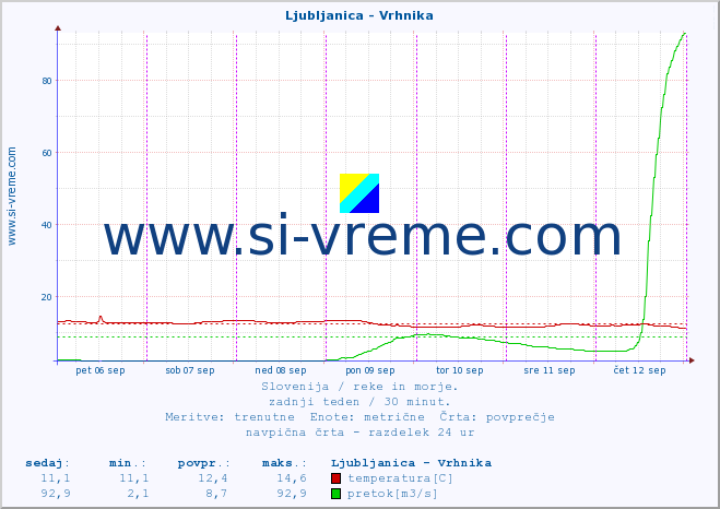 POVPREČJE :: Ljubljanica - Vrhnika :: temperatura | pretok | višina :: zadnji teden / 30 minut.