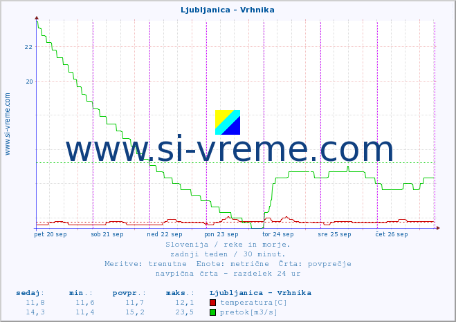 POVPREČJE :: Ljubljanica - Vrhnika :: temperatura | pretok | višina :: zadnji teden / 30 minut.