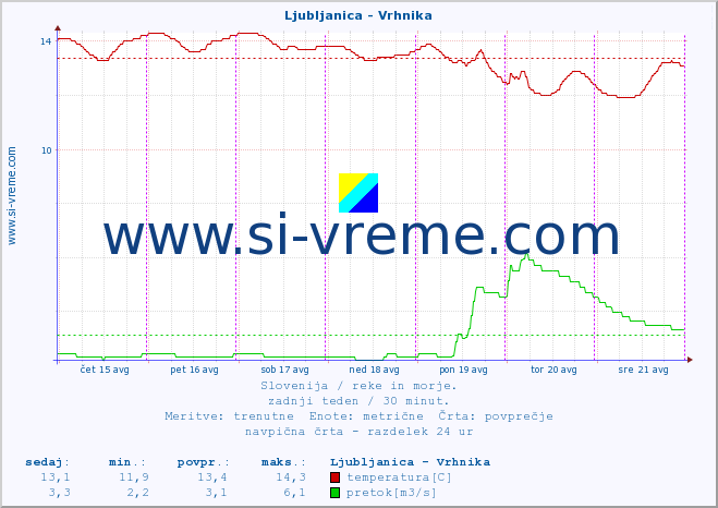 POVPREČJE :: Ljubljanica - Vrhnika :: temperatura | pretok | višina :: zadnji teden / 30 minut.