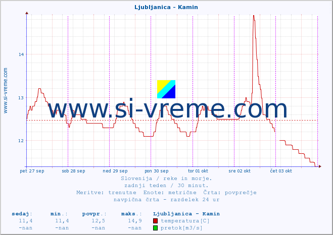 POVPREČJE :: Ljubljanica - Kamin :: temperatura | pretok | višina :: zadnji teden / 30 minut.
