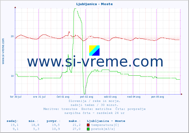 POVPREČJE :: Ljubljanica - Moste :: temperatura | pretok | višina :: zadnji teden / 30 minut.