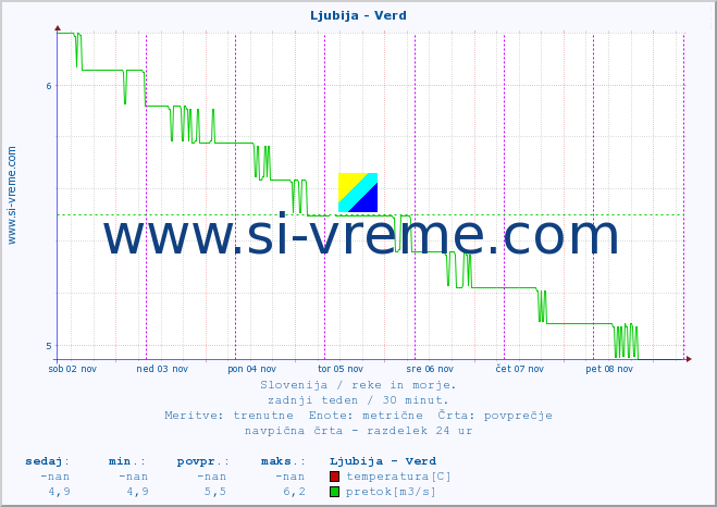 POVPREČJE :: Ljubija - Verd :: temperatura | pretok | višina :: zadnji teden / 30 minut.