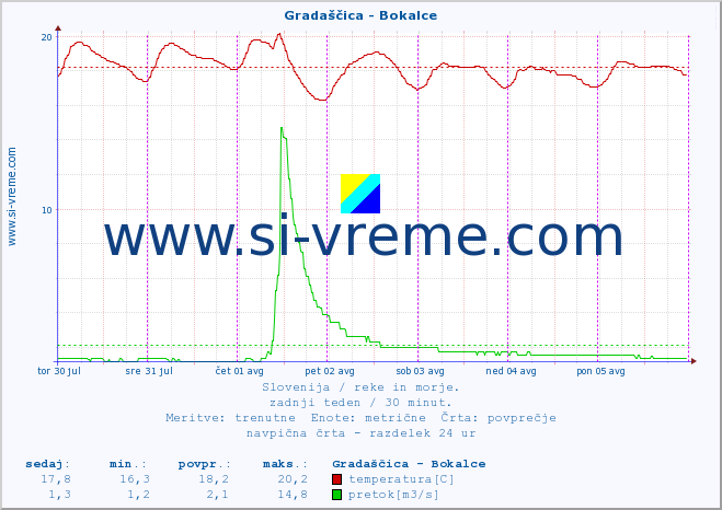 POVPREČJE :: Gradaščica - Bokalce :: temperatura | pretok | višina :: zadnji teden / 30 minut.