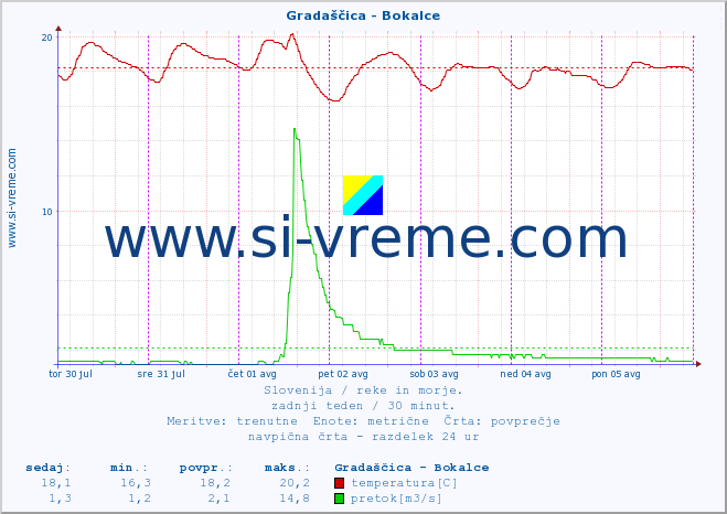 POVPREČJE :: Gradaščica - Bokalce :: temperatura | pretok | višina :: zadnji teden / 30 minut.