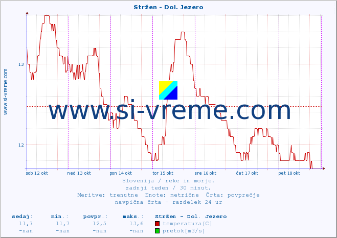 POVPREČJE :: Stržen - Dol. Jezero :: temperatura | pretok | višina :: zadnji teden / 30 minut.