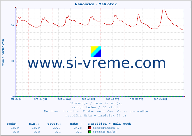 POVPREČJE :: Nanoščica - Mali otok :: temperatura | pretok | višina :: zadnji teden / 30 minut.