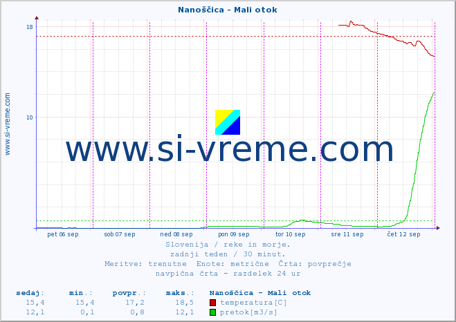 POVPREČJE :: Nanoščica - Mali otok :: temperatura | pretok | višina :: zadnji teden / 30 minut.