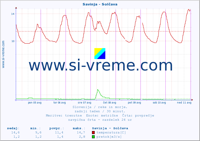 POVPREČJE :: Savinja - Solčava :: temperatura | pretok | višina :: zadnji teden / 30 minut.