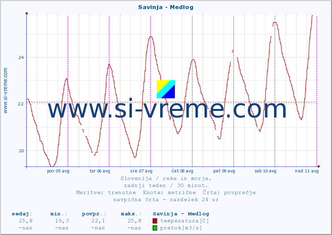 POVPREČJE :: Savinja - Medlog :: temperatura | pretok | višina :: zadnji teden / 30 minut.