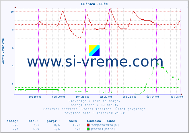 POVPREČJE :: Lučnica - Luče :: temperatura | pretok | višina :: zadnji teden / 30 minut.