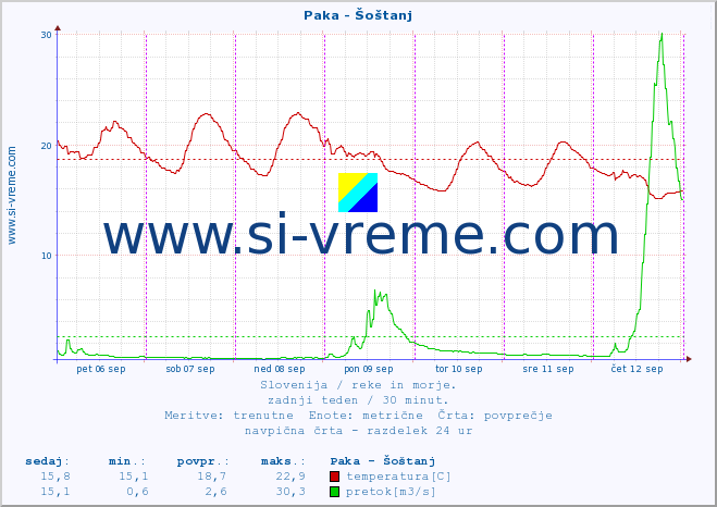 POVPREČJE :: Paka - Šoštanj :: temperatura | pretok | višina :: zadnji teden / 30 minut.