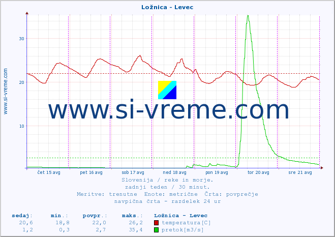 POVPREČJE :: Ložnica - Levec :: temperatura | pretok | višina :: zadnji teden / 30 minut.