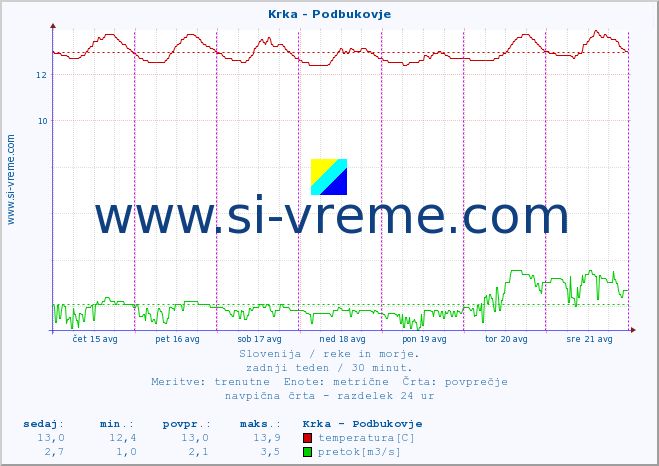 POVPREČJE :: Krka - Podbukovje :: temperatura | pretok | višina :: zadnji teden / 30 minut.