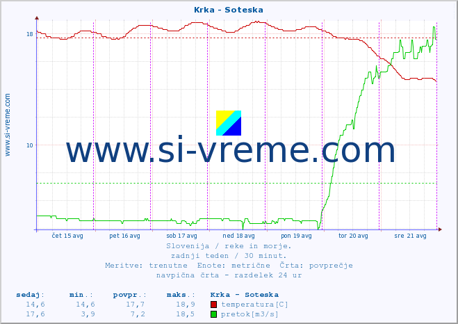 POVPREČJE :: Krka - Soteska :: temperatura | pretok | višina :: zadnji teden / 30 minut.