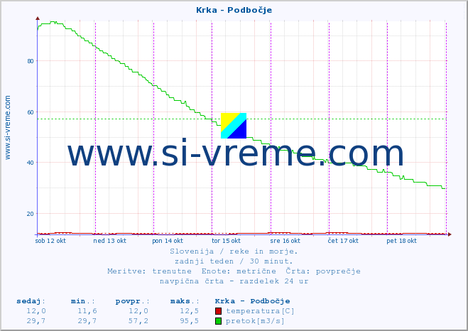 POVPREČJE :: Krka - Podbočje :: temperatura | pretok | višina :: zadnji teden / 30 minut.