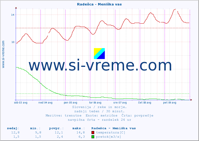 POVPREČJE :: Radešca - Meniška vas :: temperatura | pretok | višina :: zadnji teden / 30 minut.