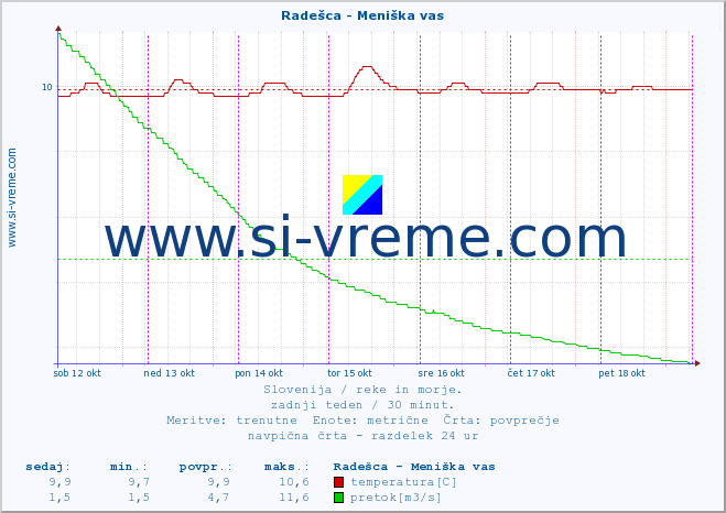 POVPREČJE :: Radešca - Meniška vas :: temperatura | pretok | višina :: zadnji teden / 30 minut.