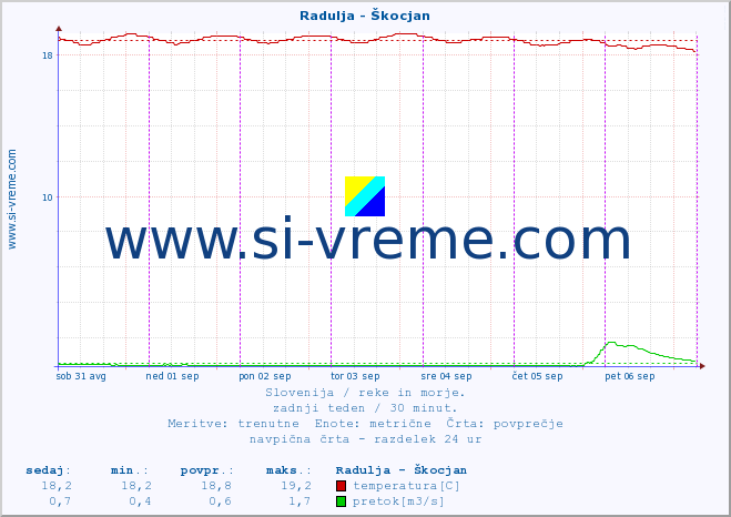 POVPREČJE :: Radulja - Škocjan :: temperatura | pretok | višina :: zadnji teden / 30 minut.