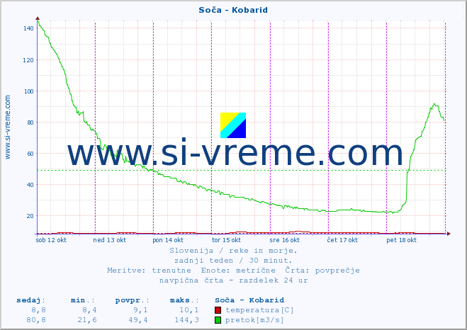POVPREČJE :: Soča - Kobarid :: temperatura | pretok | višina :: zadnji teden / 30 minut.
