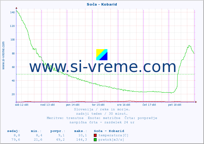 POVPREČJE :: Soča - Kobarid :: temperatura | pretok | višina :: zadnji teden / 30 minut.