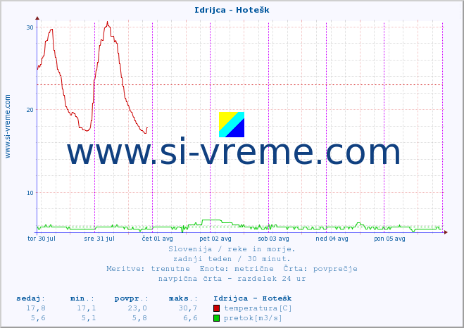 POVPREČJE :: Idrijca - Hotešk :: temperatura | pretok | višina :: zadnji teden / 30 minut.
