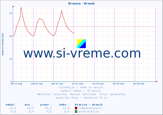 POVPREČJE :: Branica - Branik :: temperatura | pretok | višina :: zadnji teden / 30 minut.