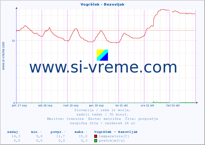 POVPREČJE :: Vogršček - Bezovljak :: temperatura | pretok | višina :: zadnji teden / 30 minut.