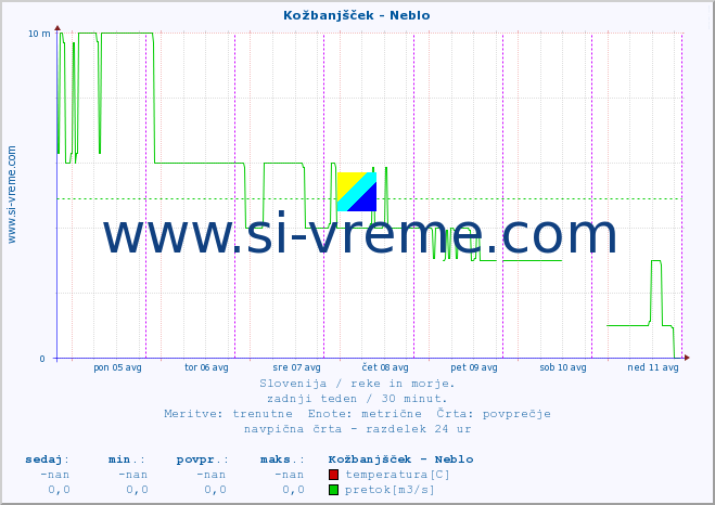 POVPREČJE :: Kožbanjšček - Neblo :: temperatura | pretok | višina :: zadnji teden / 30 minut.
