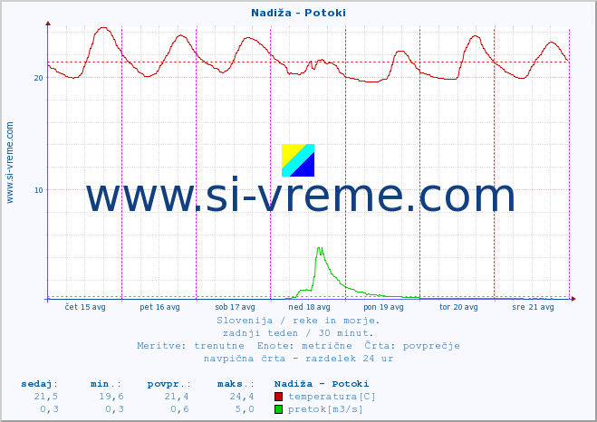 POVPREČJE :: Nadiža - Potoki :: temperatura | pretok | višina :: zadnji teden / 30 minut.