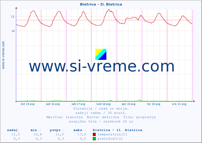 POVPREČJE :: Bistrica - Il. Bistrica :: temperatura | pretok | višina :: zadnji teden / 30 minut.