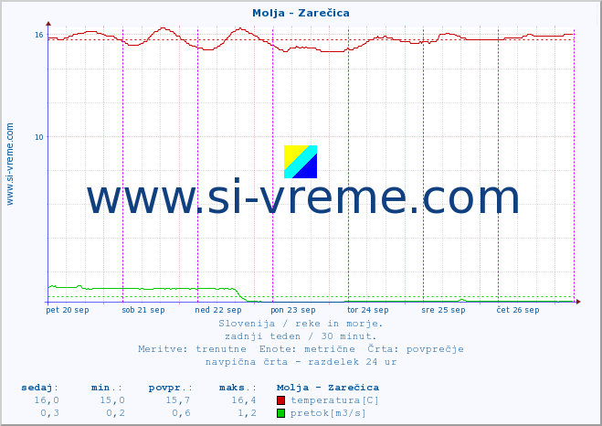 POVPREČJE :: Molja - Zarečica :: temperatura | pretok | višina :: zadnji teden / 30 minut.