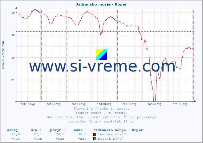 POVPREČJE :: Jadransko morje - Koper :: temperatura | pretok | višina :: zadnji teden / 30 minut.