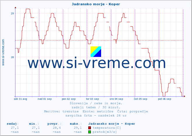 POVPREČJE :: Jadransko morje - Koper :: temperatura | pretok | višina :: zadnji teden / 30 minut.