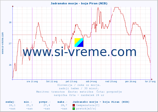 POVPREČJE :: Jadransko morje - boja Piran (NIB) :: temperatura | pretok | višina :: zadnji teden / 30 minut.