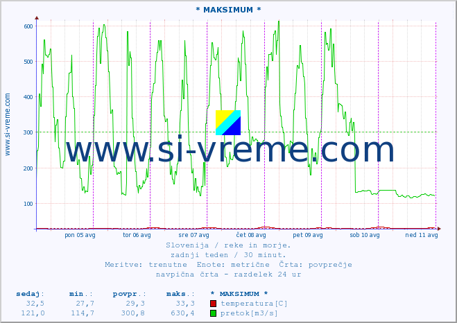 POVPREČJE :: * MAKSIMUM * :: temperatura | pretok | višina :: zadnji teden / 30 minut.
