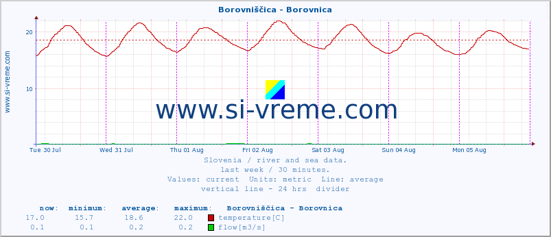  :: Borovniščica - Borovnica :: temperature | flow | height :: last week / 30 minutes.