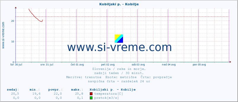 POVPREČJE :: Kobiljski p. - Kobilje :: temperatura | pretok | višina :: zadnji teden / 30 minut.