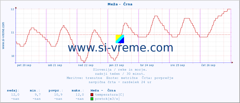 POVPREČJE :: Meža -  Črna :: temperatura | pretok | višina :: zadnji teden / 30 minut.