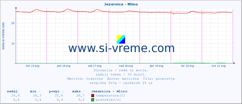 POVPREČJE :: Jezernica - Mlino :: temperatura | pretok | višina :: zadnji teden / 30 minut.