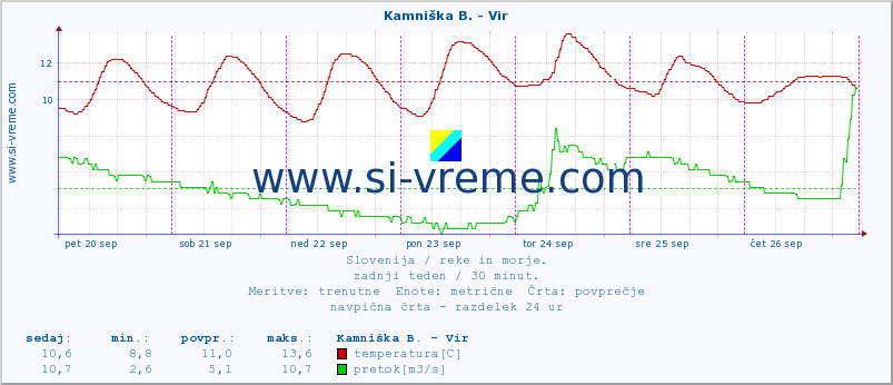 POVPREČJE :: Kamniška B. - Vir :: temperatura | pretok | višina :: zadnji teden / 30 minut.