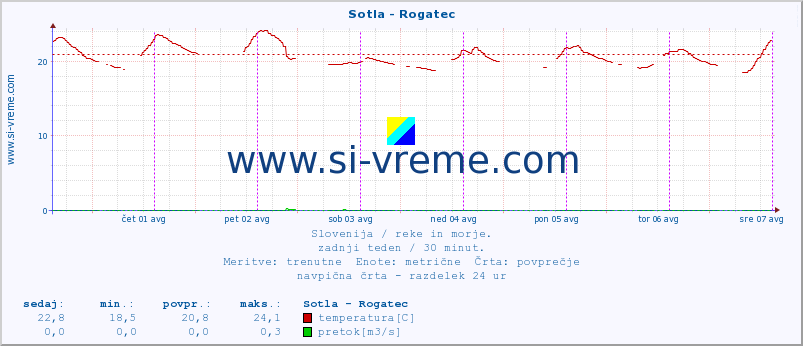 POVPREČJE :: Sotla - Rogatec :: temperatura | pretok | višina :: zadnji teden / 30 minut.